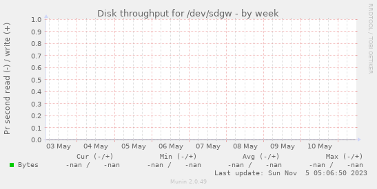 Disk throughput for /dev/sdgw