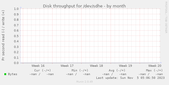 Disk throughput for /dev/sdhe