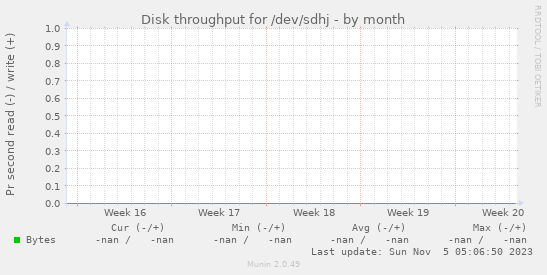 Disk throughput for /dev/sdhj