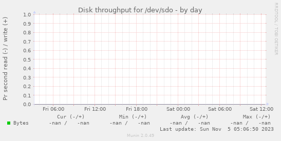 Disk throughput for /dev/sdo
