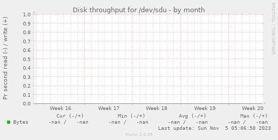 Disk throughput for /dev/sdu