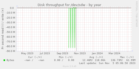 Disk throughput for /dev/sdw