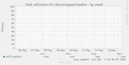 Disk utilization for /dev/mapper/mpatha
