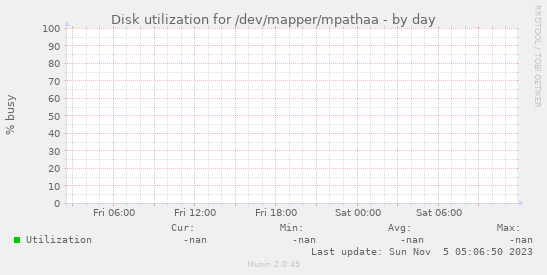 Disk utilization for /dev/mapper/mpathaa