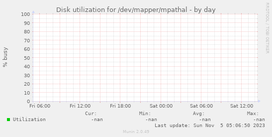 Disk utilization for /dev/mapper/mpathal