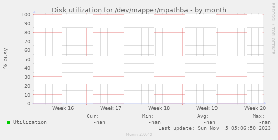 Disk utilization for /dev/mapper/mpathba