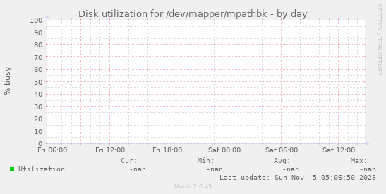 Disk utilization for /dev/mapper/mpathbk