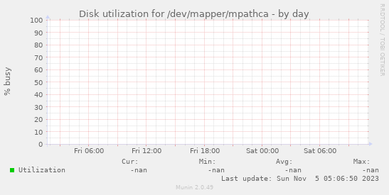 Disk utilization for /dev/mapper/mpathca