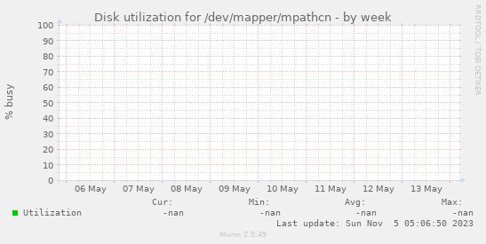 Disk utilization for /dev/mapper/mpathcn