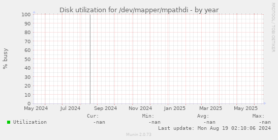 Disk utilization for /dev/mapper/mpathdi