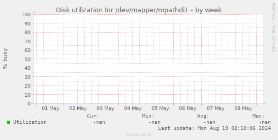 Disk utilization for /dev/mapper/mpathdi1