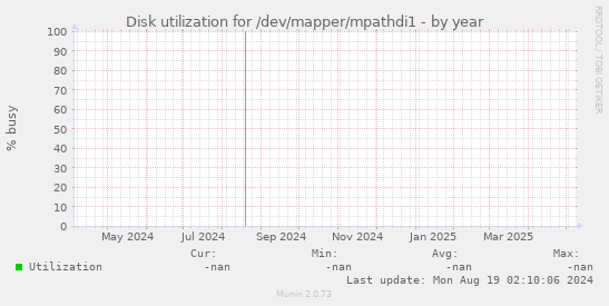 Disk utilization for /dev/mapper/mpathdi1