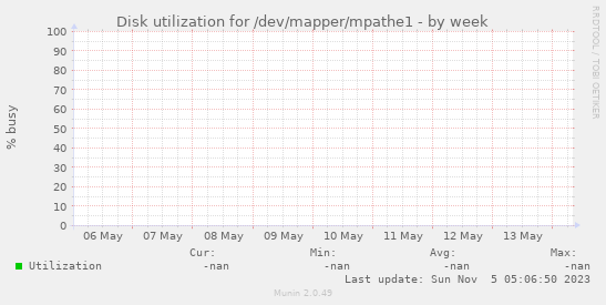 Disk utilization for /dev/mapper/mpathe1