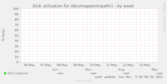 Disk utilization for /dev/mapper/mpathi1