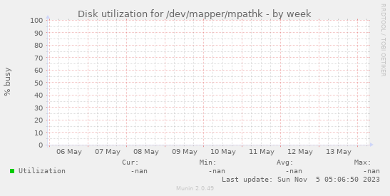 Disk utilization for /dev/mapper/mpathk