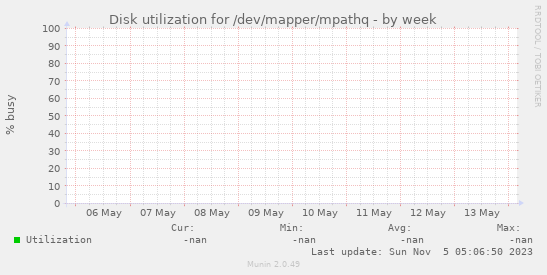 Disk utilization for /dev/mapper/mpathq