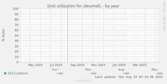 Disk utilization for /dev/md1