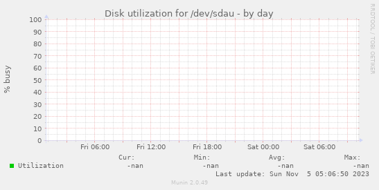Disk utilization for /dev/sdau
