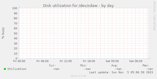 Disk utilization for /dev/sdaw