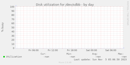 Disk utilization for /dev/sdbb