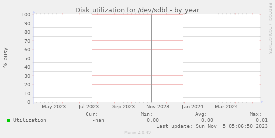 Disk utilization for /dev/sdbf