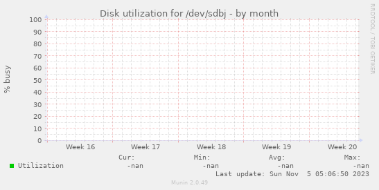 Disk utilization for /dev/sdbj