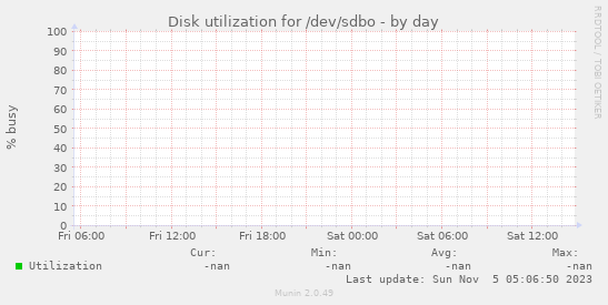 Disk utilization for /dev/sdbo