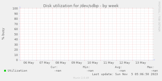 Disk utilization for /dev/sdbp