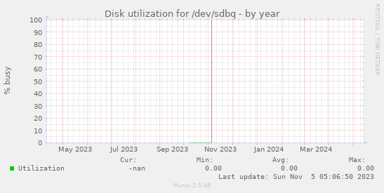 Disk utilization for /dev/sdbq