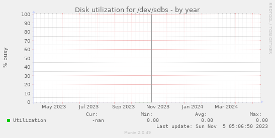 Disk utilization for /dev/sdbs