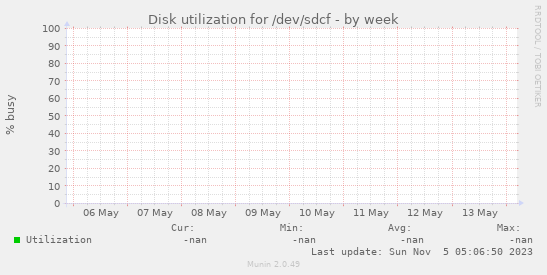 Disk utilization for /dev/sdcf