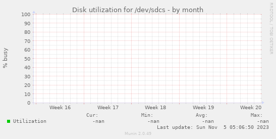 Disk utilization for /dev/sdcs