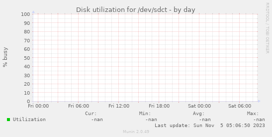 Disk utilization for /dev/sdct