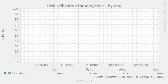 Disk utilization for /dev/sdcv