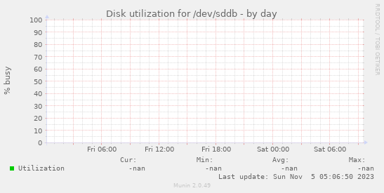 Disk utilization for /dev/sddb