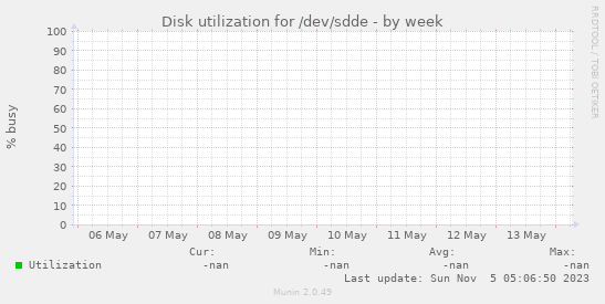 Disk utilization for /dev/sdde