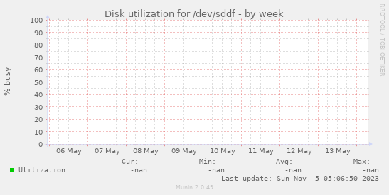 Disk utilization for /dev/sddf