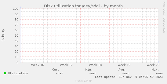 Disk utilization for /dev/sddl
