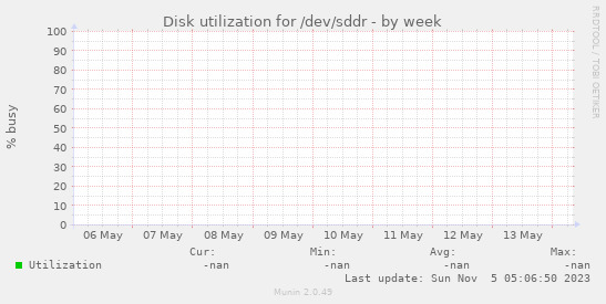 Disk utilization for /dev/sddr