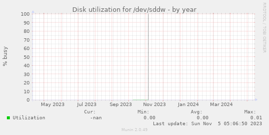 Disk utilization for /dev/sddw