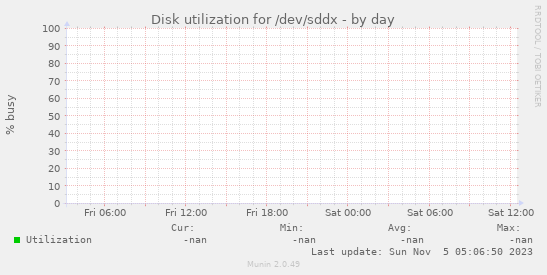 Disk utilization for /dev/sddx