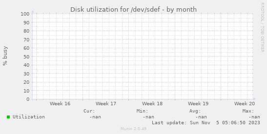 Disk utilization for /dev/sdef