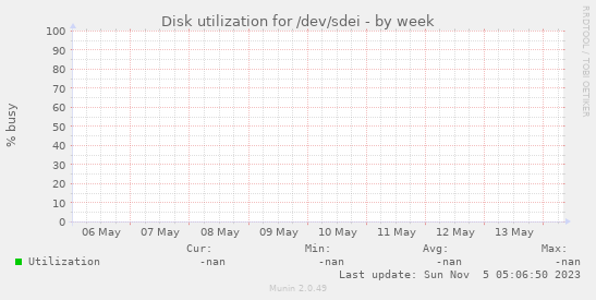 Disk utilization for /dev/sdei