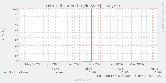 Disk utilization for /dev/sdej