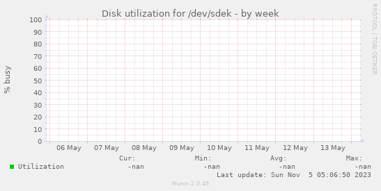 Disk utilization for /dev/sdek