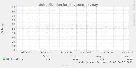 Disk utilization for /dev/sdeq