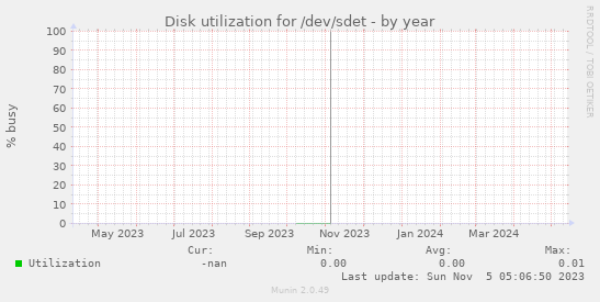 Disk utilization for /dev/sdet
