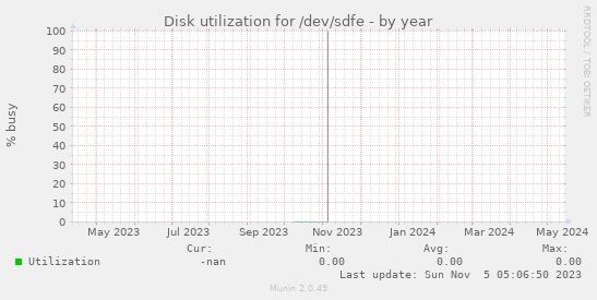 Disk utilization for /dev/sdfe