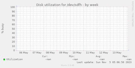 Disk utilization for /dev/sdfh