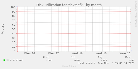 Disk utilization for /dev/sdfk